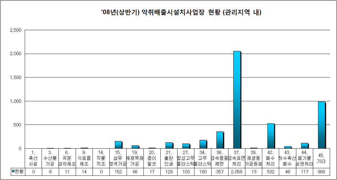 그림 1-2. 2008년 상반기 악취관리 지역 내 신고된 악취배출시설 업종분류 현황