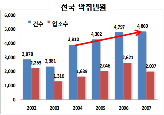 그림 1-1. 전국 악취민원 발생 건수와 업소 수 변화 추이 (2002-2007년)