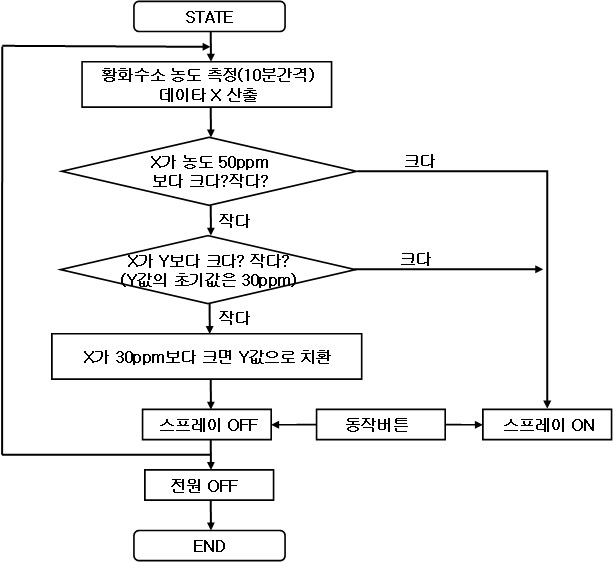 그림 3-120. 살수시스템의 동작 모식도