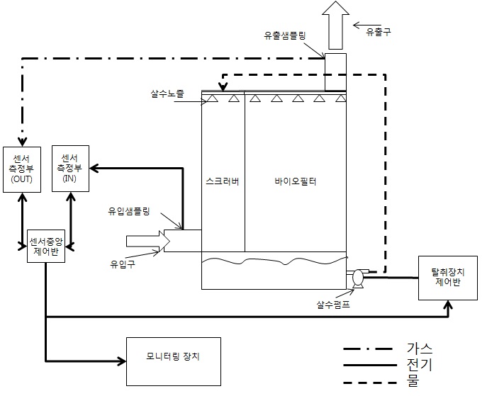 그림 3-121. 자동살수 시스템의 흐름도 및 구성