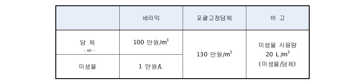 담체 및 적용 미생물의 가격 비교