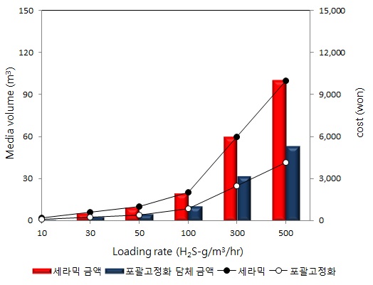 그림 3-124. 유입부하에 따른 담체 사용량과 담체 가격비교