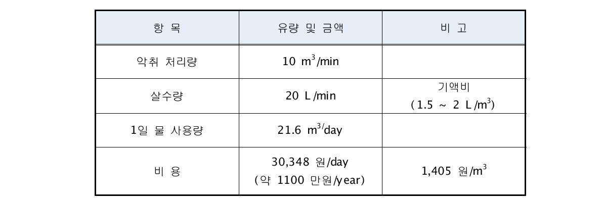 스크러버 운전에 따른 1일 유지관리비 계산