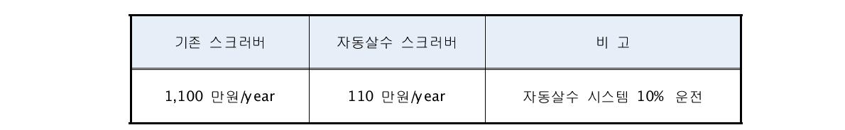 기존 스크러버와 자동살수 스크러버의 1년간 유지관리비용 비교