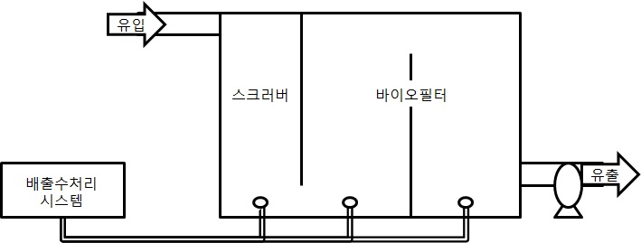 그림 3-128. 파일럿 규모의 바이오필터 구성