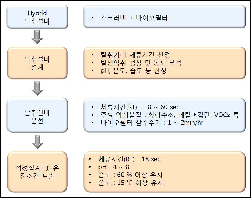 그림 3-129. 파일럿 시스템의 운전