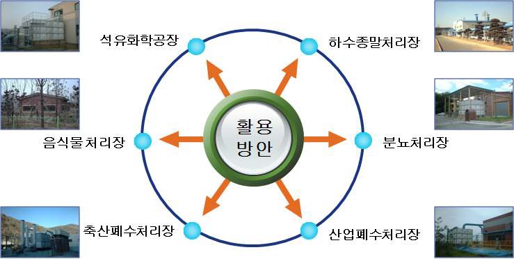 그림 3-129. 본 실용화 기술의 활용방안