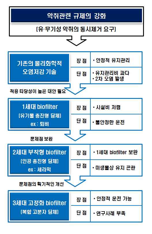 그림 1-3. 생물학적 악취제어기술의 문제점 및 개발현황