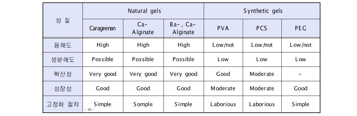 포괄고정화 담체 제조용 고분자 물질들의 특성