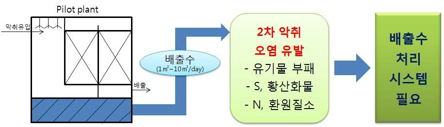 그림 1-6. 배출수 처리시스템의 필요성