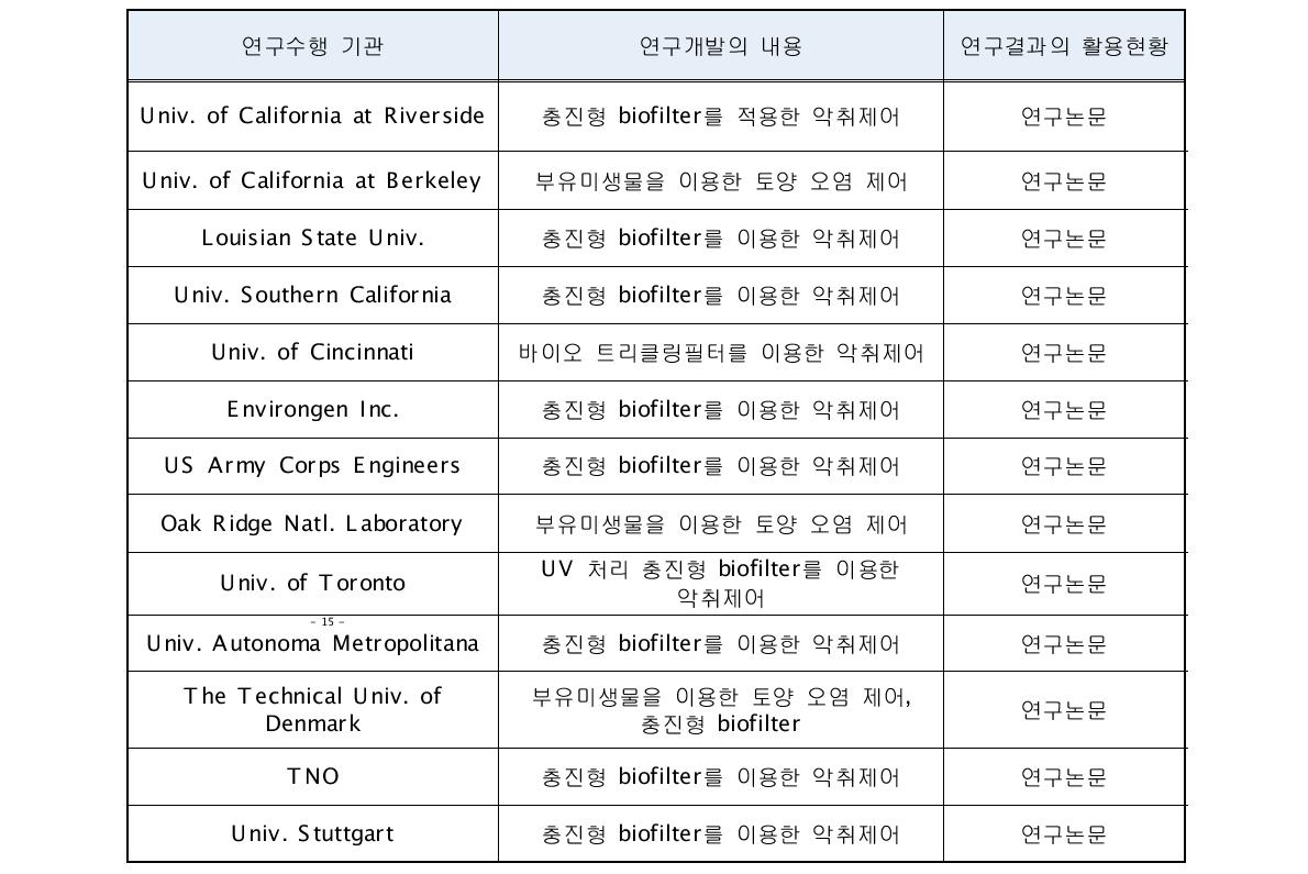 관련기술의 해외 연구개발 사례