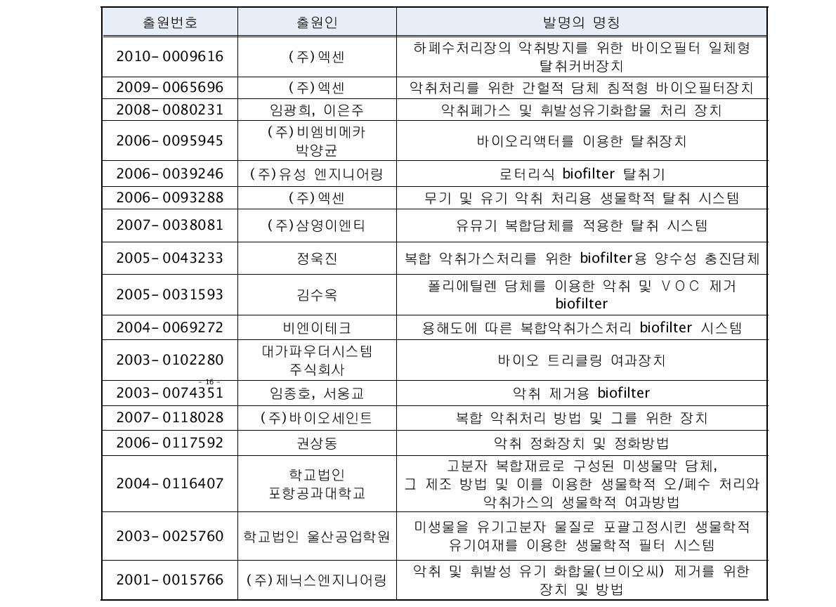 국내의 생물학적 악취 저감기술 특허현황