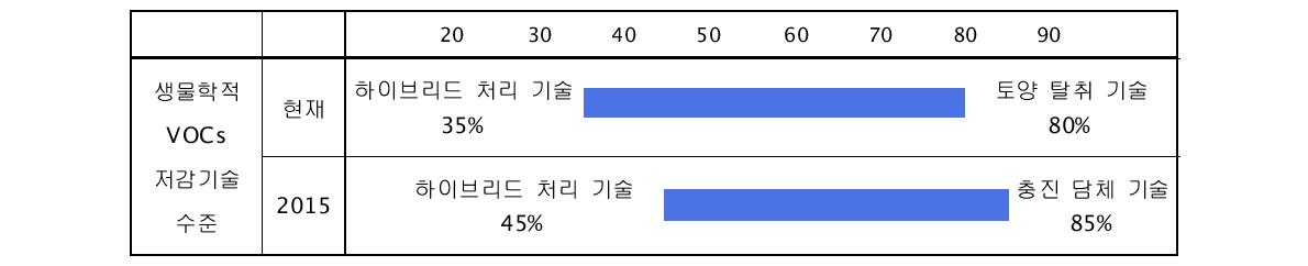 생물학적 VOCs 저감기술의 국내수준