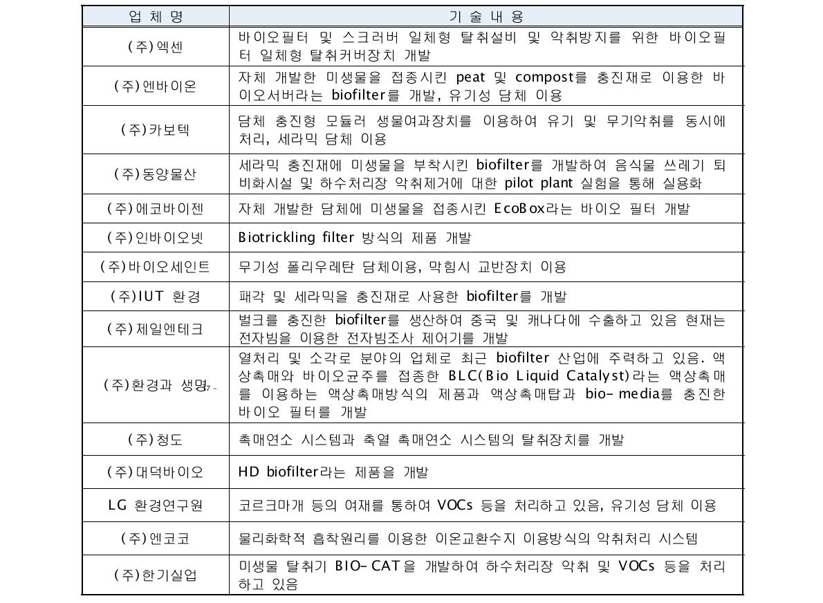 국내 업체의 악취 처리기술 현황