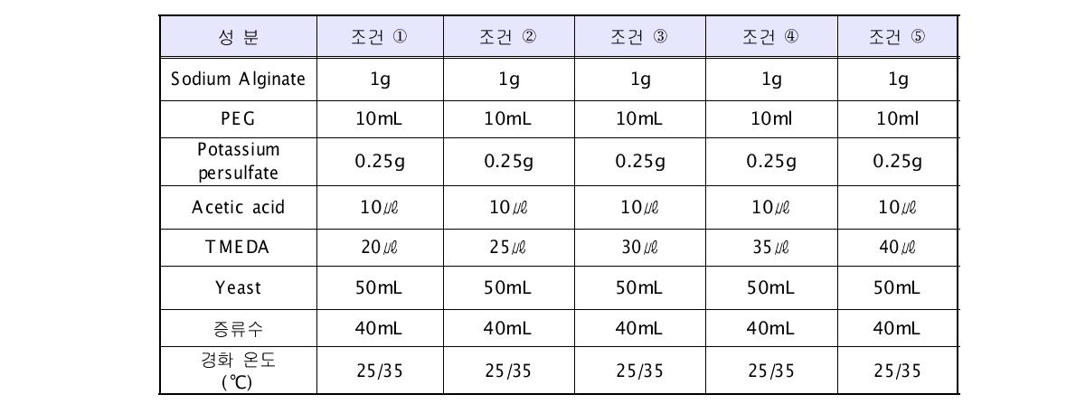 TM- 27E -DA 영향 실험에 사용한 포괄고정화 담체의 제조 조건 (100 mL 제조시)