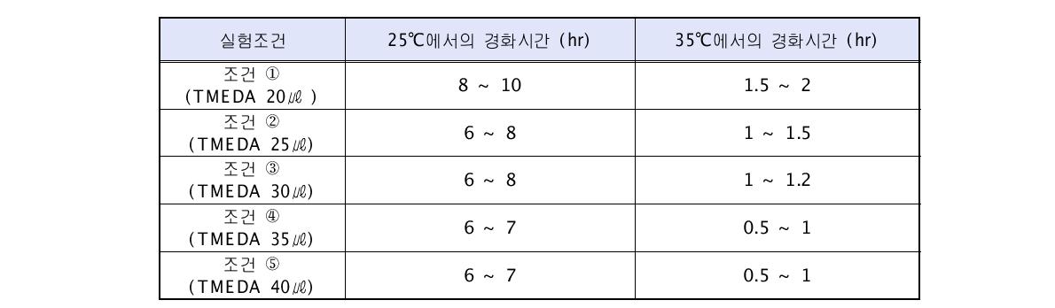 TMEDA 농도와 온도변화에 따른 담체의 경화시간 비교