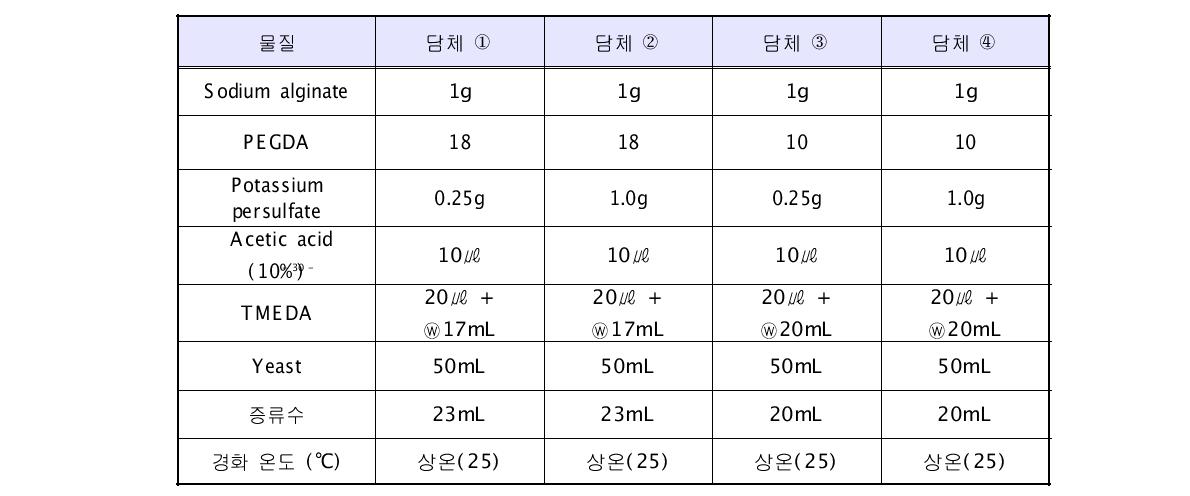 Potassuim persulfate와 PEGDA 농도에 따른 담체경화도 실험조건(100mL 제조기준)