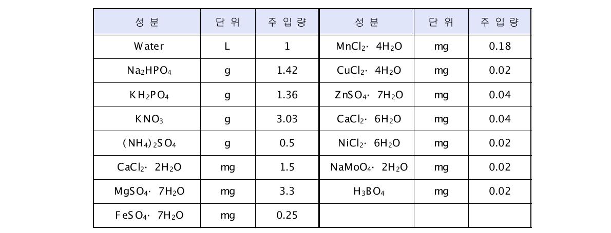 Yeast 배양액의 조성