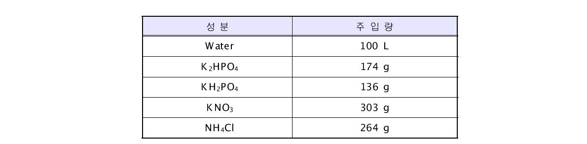 Yeast 대량배양을 위한 배양액의 조성