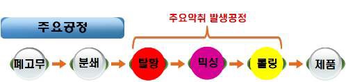 그림 3-17. (주)폴리원의 재생고무 생산공정