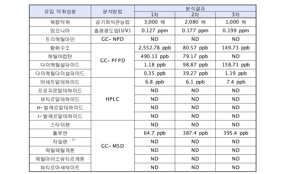 유입악취의 성분분석 결과