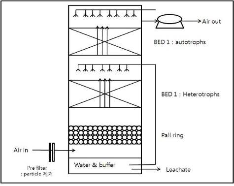 그림 3-25. 직렬식 전처리(Humidifier) +상하 2단 반응기
