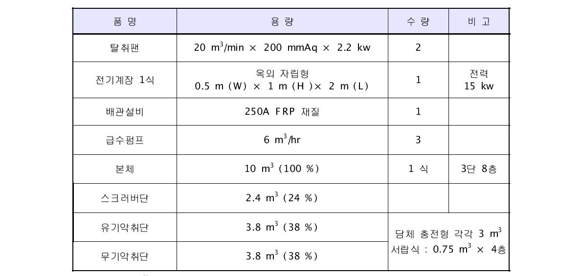 파일럿 플랜트 구성품 및 각 단별 용량비율