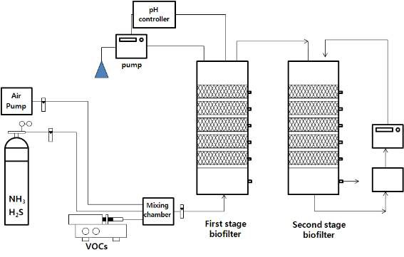 그림 3-38. 2단 미생물 반응기 모식도