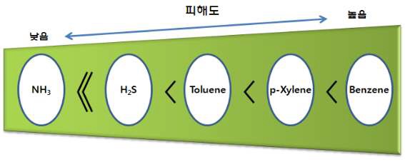 그림 3-44. 충격부하시 충격 정도에 따른 피해도 비교