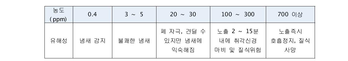 발생 농도에 따른 황화수소의 유해성(농도 : ppmv)