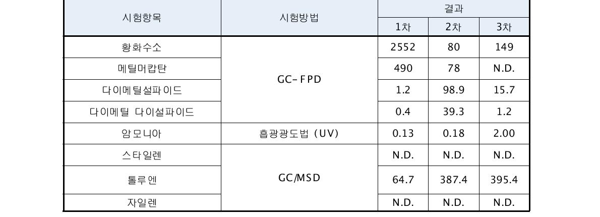 안산 하·폐수 처리장 악취분석