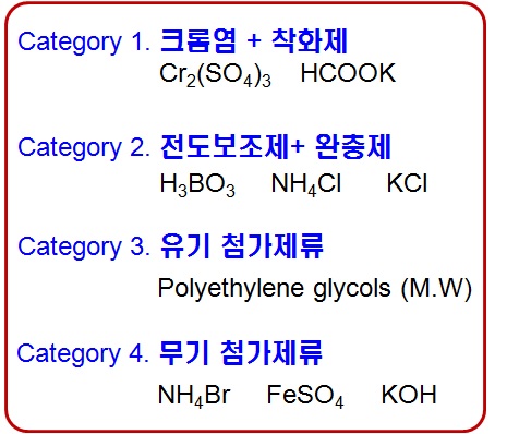 그림 3-69. 도금욕 안정성 확보를 위한 화합물 혼합방식