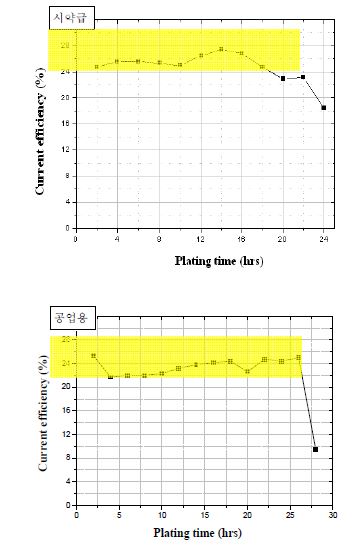 그림 3-71. 도금 조성 소모분에 대한 주기적 보충이 없는 경우 시약급 약품 및 공업용 시약을 이용한 연속도금 공정 중 매 시간별로 전착된 3가크롬 도금효율 변화