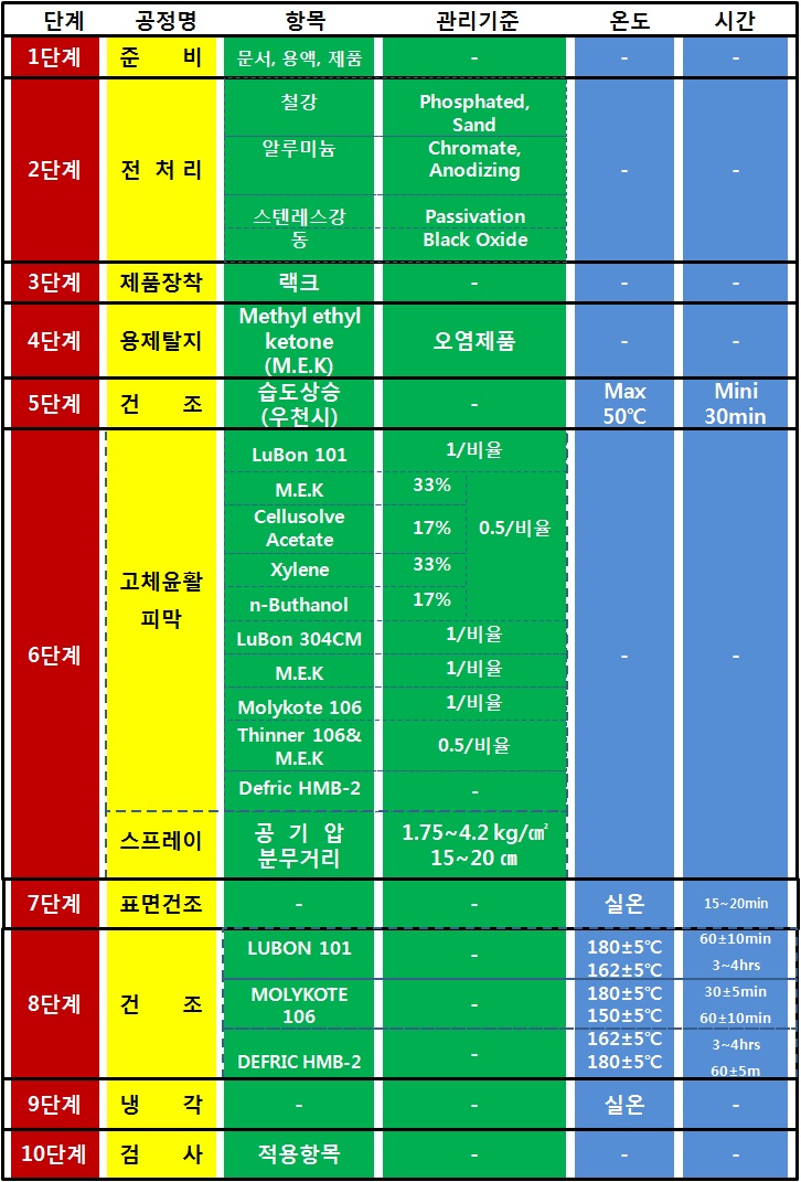 그림 3-73. MoS2 처리 공정