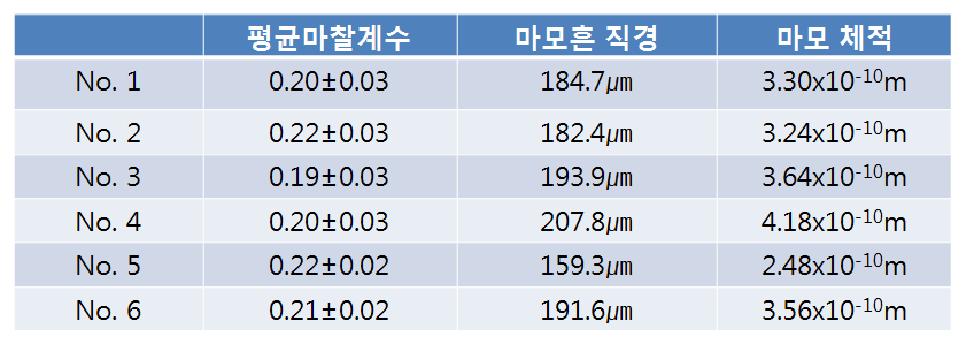 suj2 볼에 대한 3가크롬 후처리 시편의 마모특성