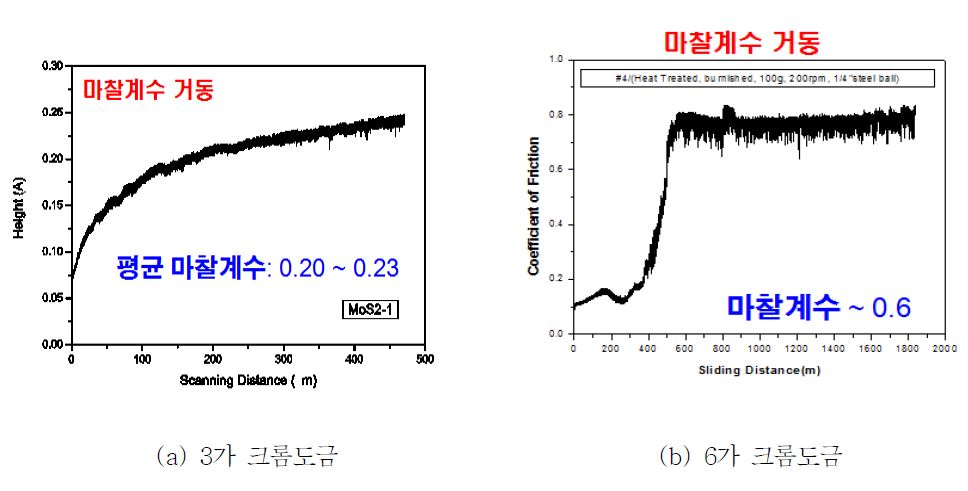그림 3-82. 크롬도금층 마모계수 거동