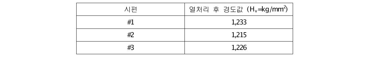 3가크롬 도금 층의 열처리 후 경도 측정 결과