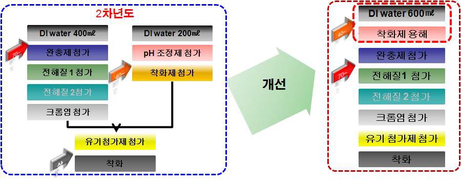 그림 3-103. 제조공정 합리화(' One-pot' Make up법) 개략도