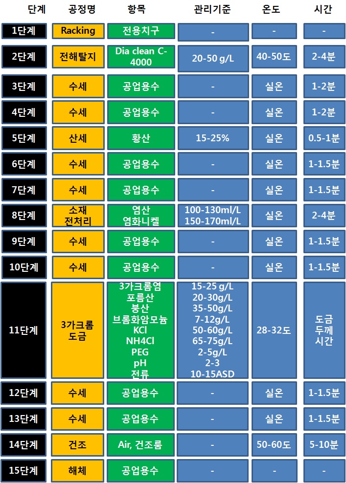 그림 3-104. 3가크롬 도금 공정 관리 기준 지침도