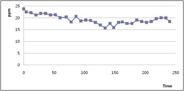 그림 3-107. 도금 시간에 따른 Cr3+의 농도변화 곡선