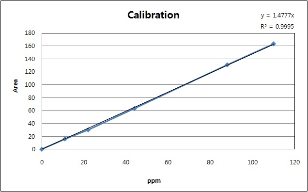 그림3-108. Formic acid 검정곡선