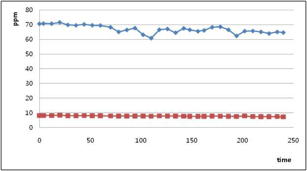 그림3-110. 도금 시간에 따른 Cl-, Br- 농도변화 곡선
