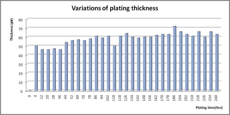 그림 3-111. 연속공정에 의한 도금두께 분포