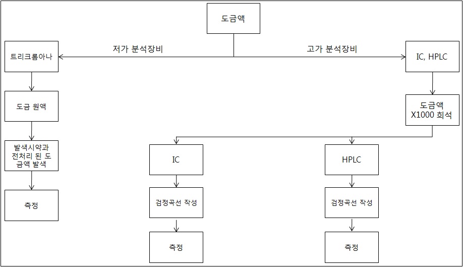 그림 3-116. 현장 연속공정에서 도금액 분석 기법