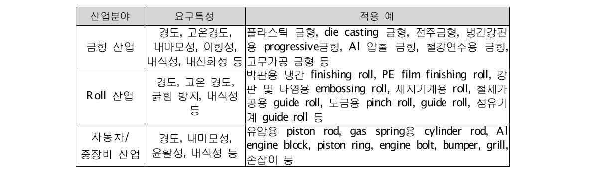 크롬 도금 적용 산업 분야 및 요구 특성