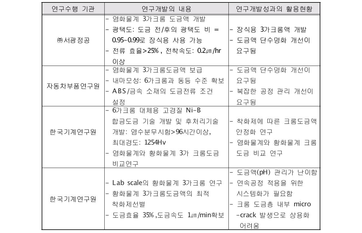 국내∙ 외 3가크롬 도금 관련 정부 과제 수행 현황