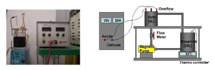 그림 3-1. (좌) 기본 실험용 실험 장치 및 (우)내구성 테스트용 도금 장치 모식도