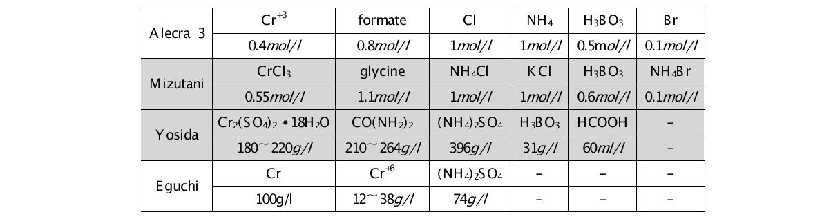 기존 3가 크롬 도금액의 종류