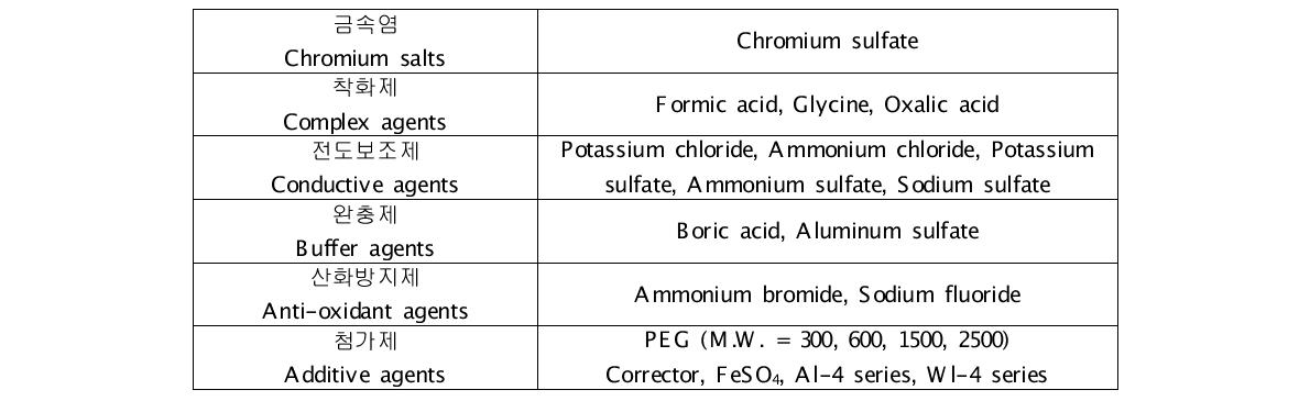 최적 도금 용액 선정을 위한 후보 조성 화합물