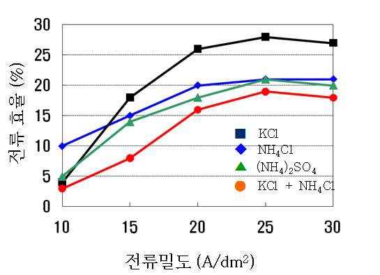 그림 3-3. 전도보조제별 전류효율변화